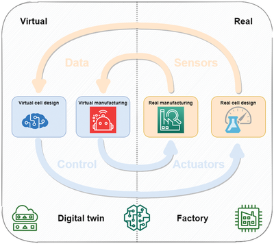 万字长文详解欧洲BATTERY2030+研发计划 路线图、研究方法与人工智能集成服务